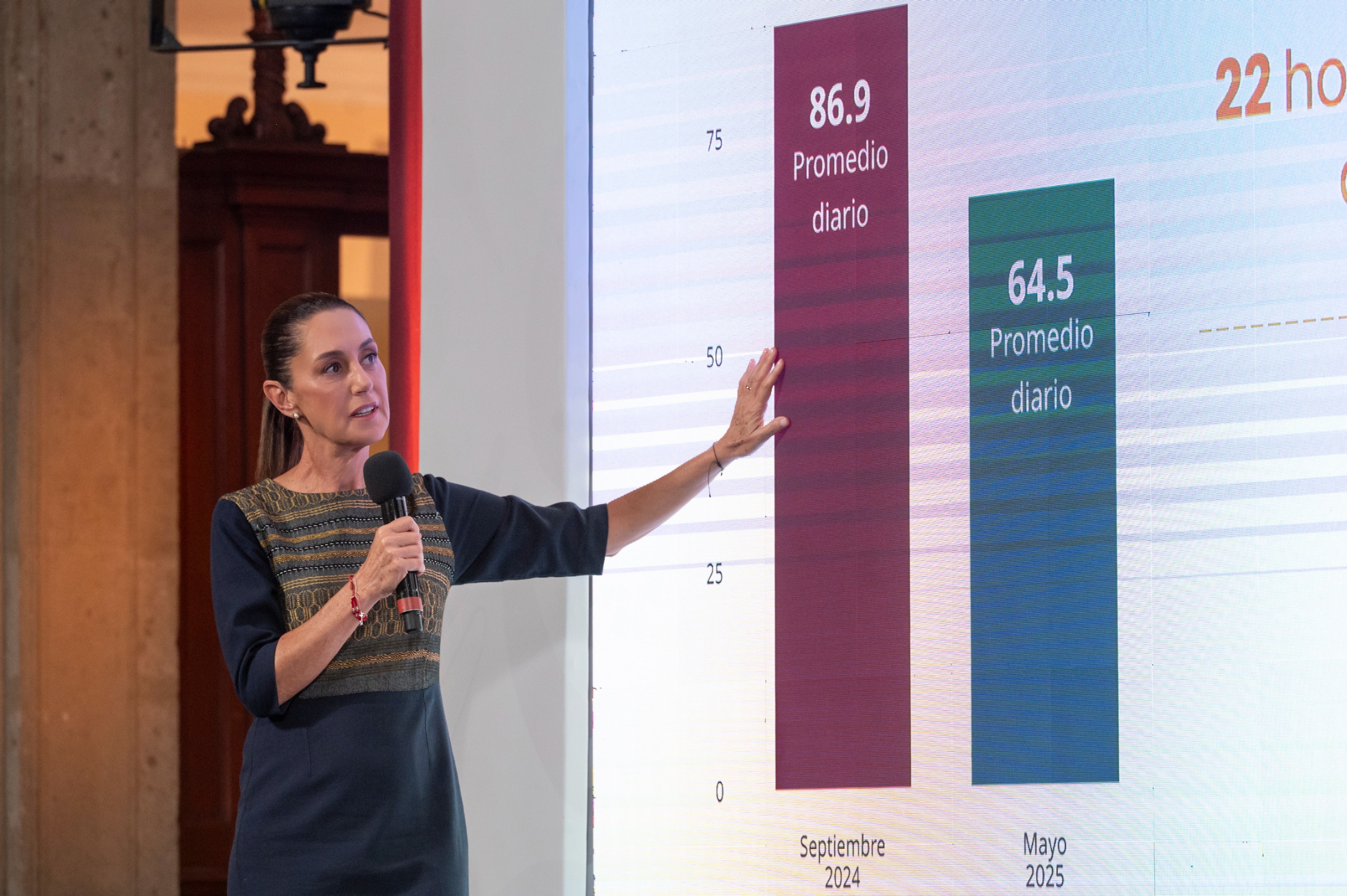 Disminuye 25.8% el homicidio doloso de septiembre de 2024 a mayo de 2025; presidenta Claudia sheinbaum