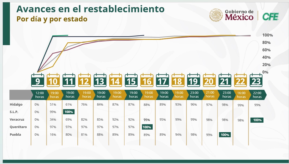 Restablece CFE 99.8% de energía en zonas afectadas