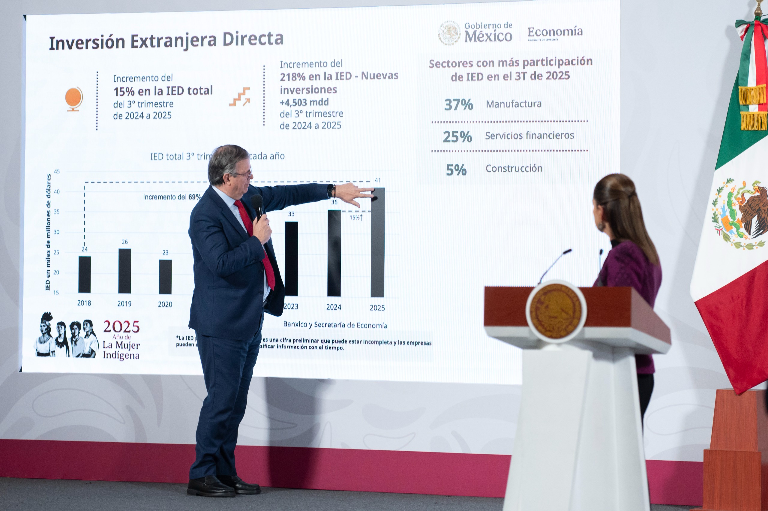 México rompe récord en Inversión Extranjera Directa: Claudia Sheinbaum