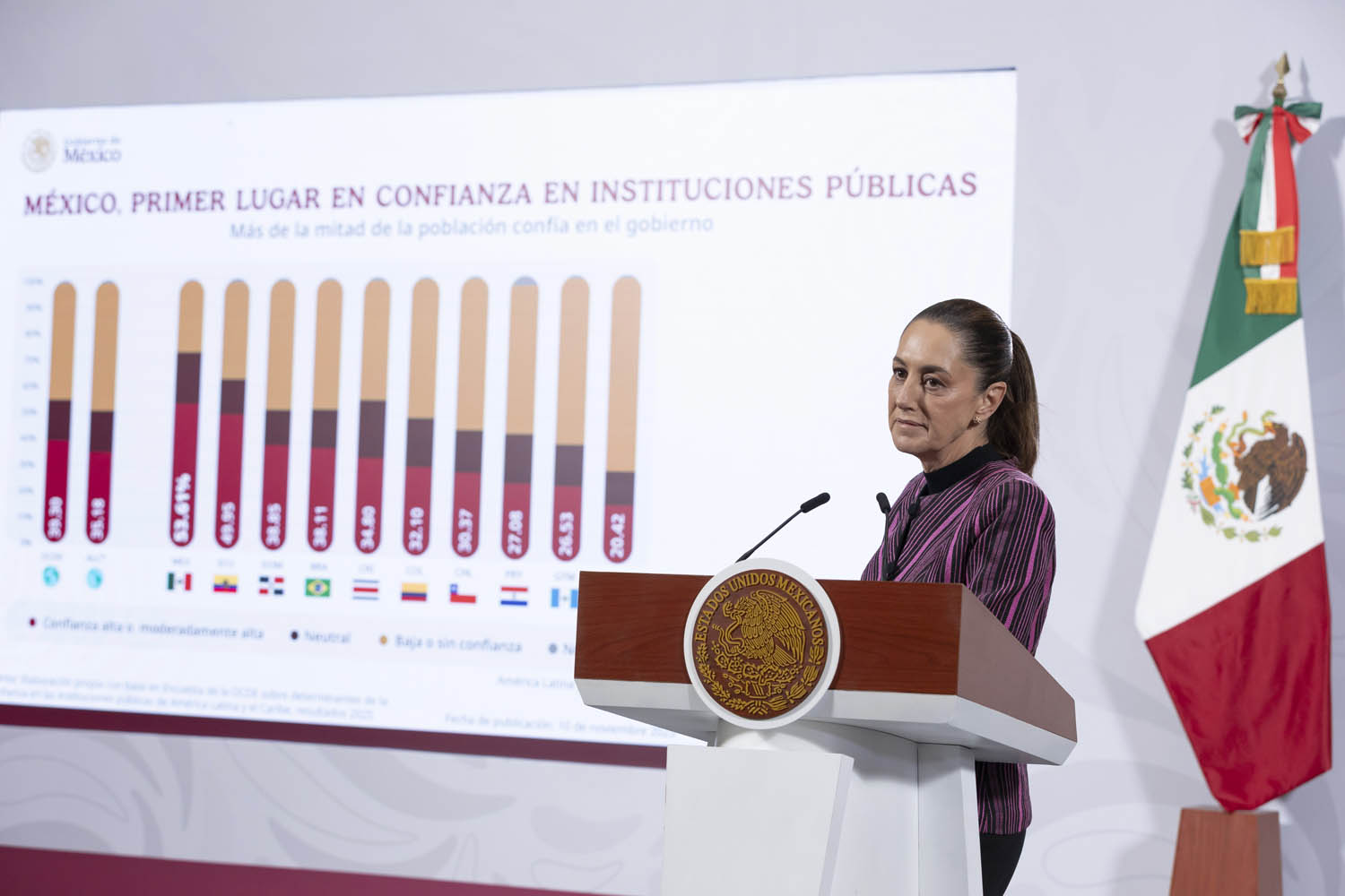 México lidera confianza en instituciones de América Latina, según OCDE