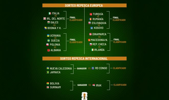 Define FIFA cruces de repechaje al Mundial 2026 en sorteo clave