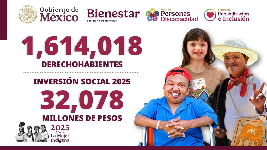 En 2025, Pensión para el Bienestar de las Personas con Discapacidad beneficia a un millón 614 mil 18 derechohabientes con una inversión de 32 mil mdp