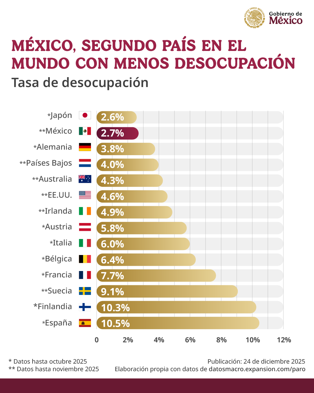 México se posiciona como segundo país con menor desempleo mundial