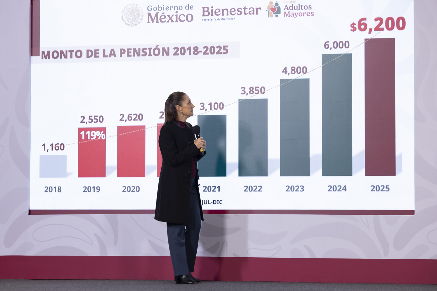 Supera clase media a población en pobreza en México por primera vez: Sheinbaum
