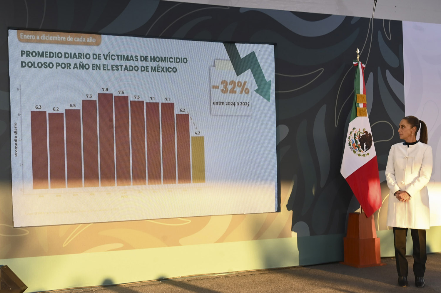 Disminuye homicidio doloso 32% en Edomex en los últimos 11 años