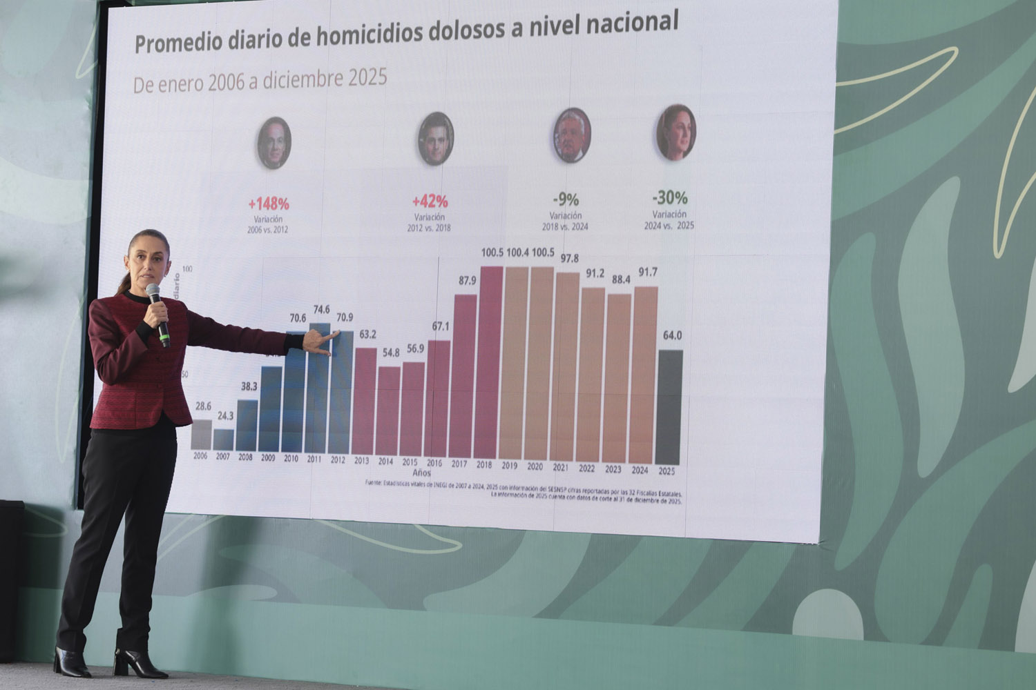Baja California reduce 42% homicidios dolosos en 16 meses