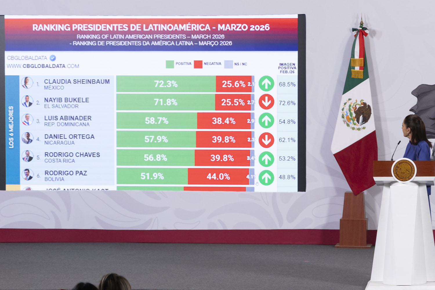 Claudia Sheinbaum lidera aprobación en América Latina con 72.3%
