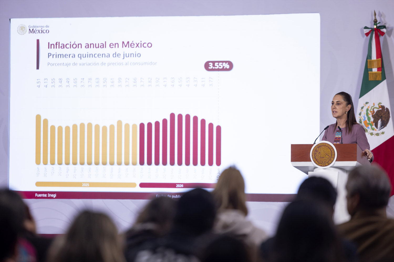 Inflación desciende a 3.55% y reactiva economía mexicana